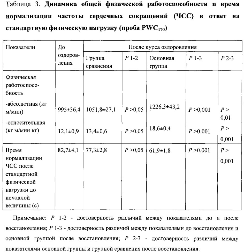 Способ восстановления работоспособности и адаптивных возможностей спортсменов на курортном этапе (патент 2611947)