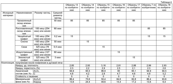 Композиция на основе оксикарбида алюминия и способ ее получения (патент 2509753)