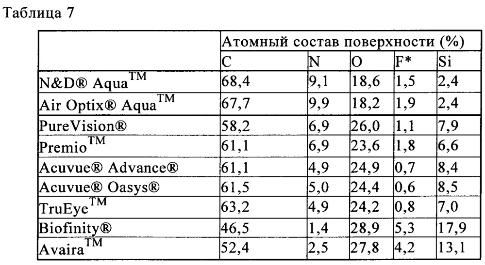 Силиконовые гидрогелевые линзы с обогащенными водой поверхностями (патент 2645991)