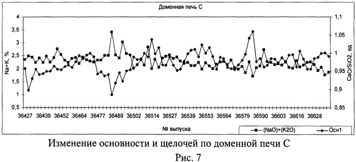 Способ доменной плавки щелочесодержащих материалов (патент 2533239)