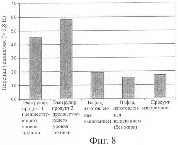 Съедобные вафельные продукты, изготовленные экструзией (патент 2438331)