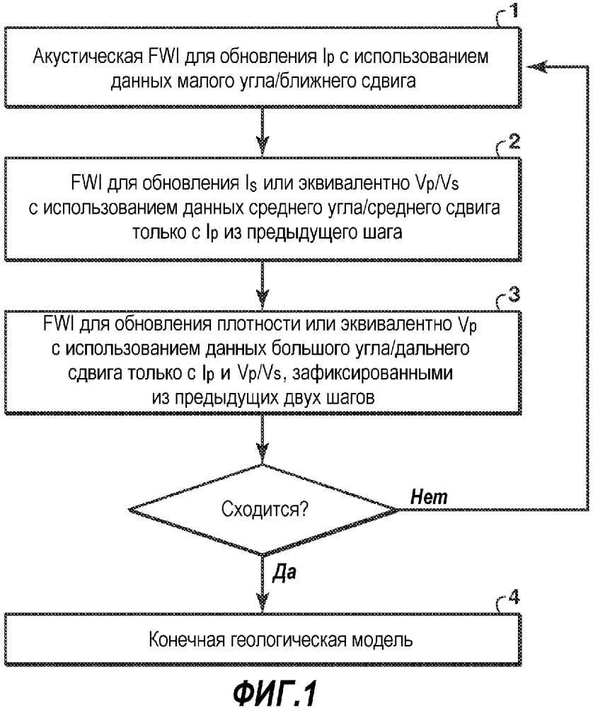 Многопараметрическая инверсия через зависящую от сдвига упругую полноволновую инверсию (fwi) (патент 2615591)