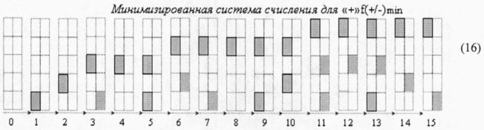 Способ преобразования ±[mj]f(+/-)min→±uцапf([mj]) минимизированной структуры позиционно-знаковых аргументов ±[mj]f(+/-)min троичной системы счисления f(+1,0,-1) в аргумент аналогового напряжения ±uцапf([mj]) (вариант русской логики) (патент 2501160)