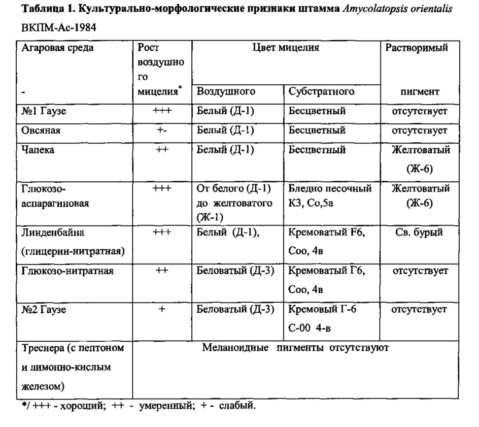 Штамм amycolatopsis orientalis - продуцент антибиотика диметилванкомицина и способ получения антибиотика (патент 2633511)