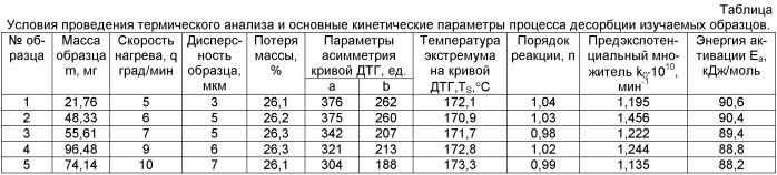 Способ определения энергии активации процесса десорбции (патент 2469299)