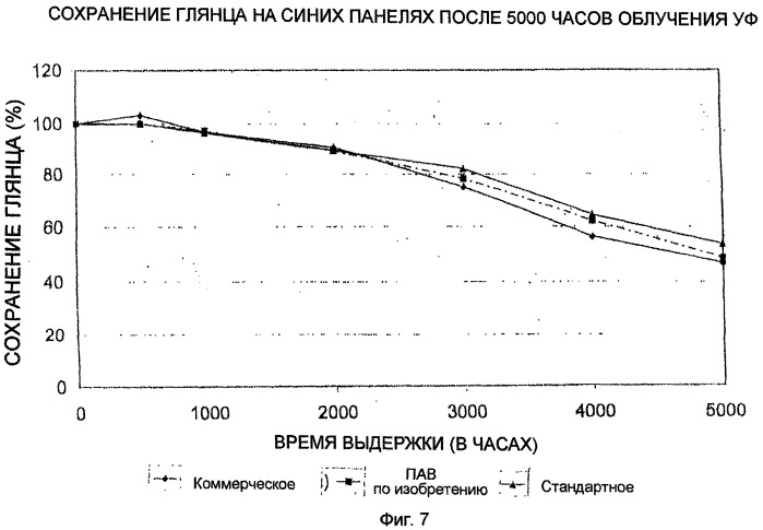 Применение водных дисперсий полимеров на основе винилиденфторида для получения красок для покрытий архитектурных объектов (патент 2411250)