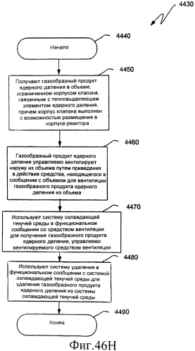 Ядерный реактор деления, вентилируемый тепловыделяющий модуль ядерного деления, связанные с ними способы и система вентилируемого тепловыделяющего модуля ядерного деления (патент 2549544)