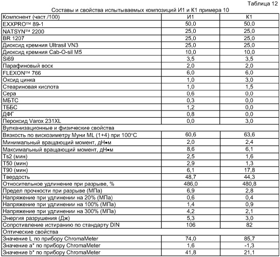 Прозрачная и способная окрашиваться эластомерная композиция и способ ее получения (патент 2285021)