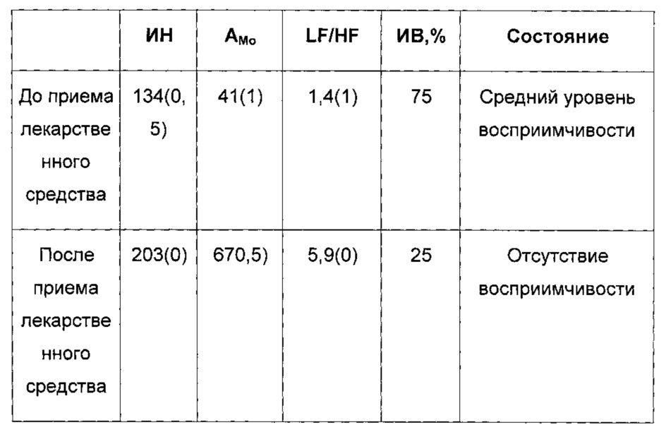 Способ определения влияния лекарственных средств на психофизиологическое состояние пациента (варианты) (патент 2636199)