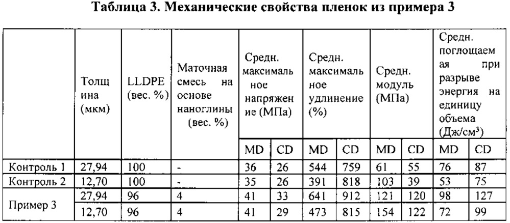 Тонкая нанокомпозитная пленка для применения во впитывающем изделии (патент 2648076)