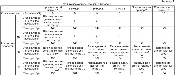 Способ стирки с использованием стирального устройства и стиральное устройство (патент 2394118)