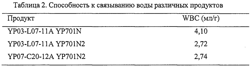 Продукт из белка бобовых культур с доведенным ph (патент 2635375)