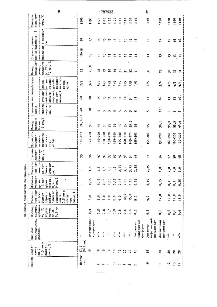 Способ окускования фосфатного сырья (патент 1787933)