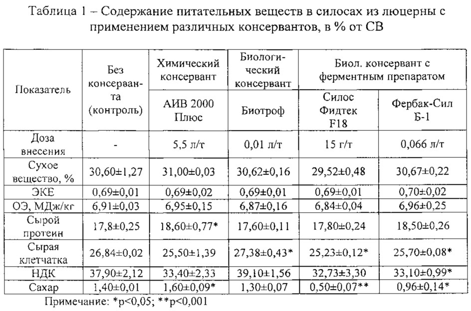 Содержание питательных. Питательные вещества в Люцерне. Химический состав люцерны. Сухое вещество силоса. Питательные показатели силоса.