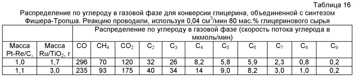 Способ получения биотоплива, где теплоту от реакций образования углерод-углеродных связей используют для проведения реакций газификации биомассы (патент 2455338)