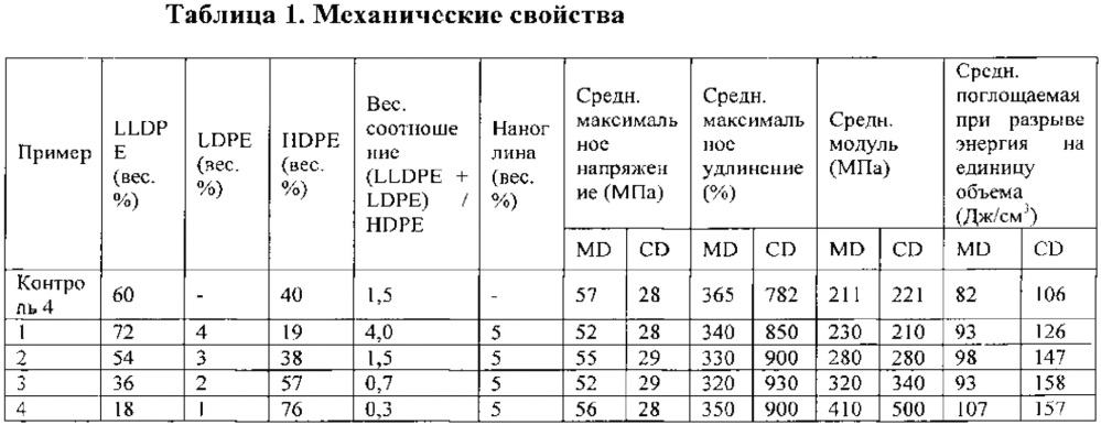 Нанокомпозитная упаковочная пленка (патент 2647314)