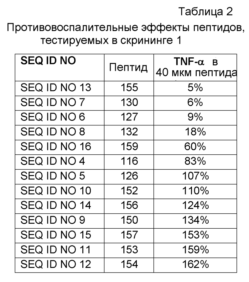 Пептиды, выделенные из человеческого лактоферрина, и их применение (патент 2593757)