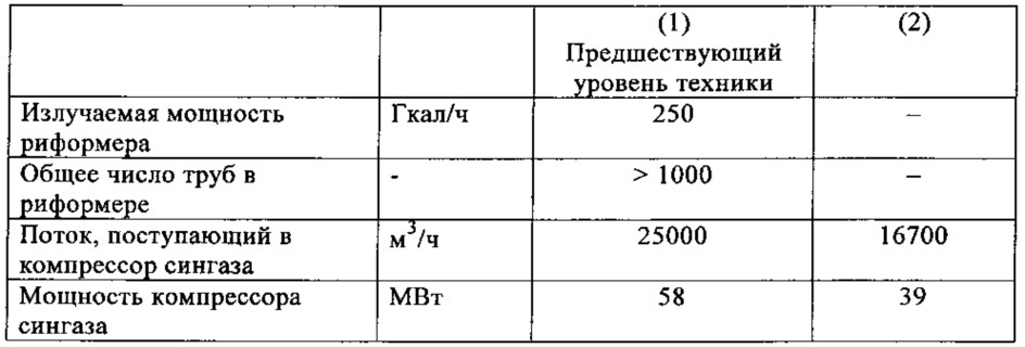 Способ получения синтез-газа для синтеза аммиака и соответствующая внешняя секция установки для получения аммиака (патент 2617772)