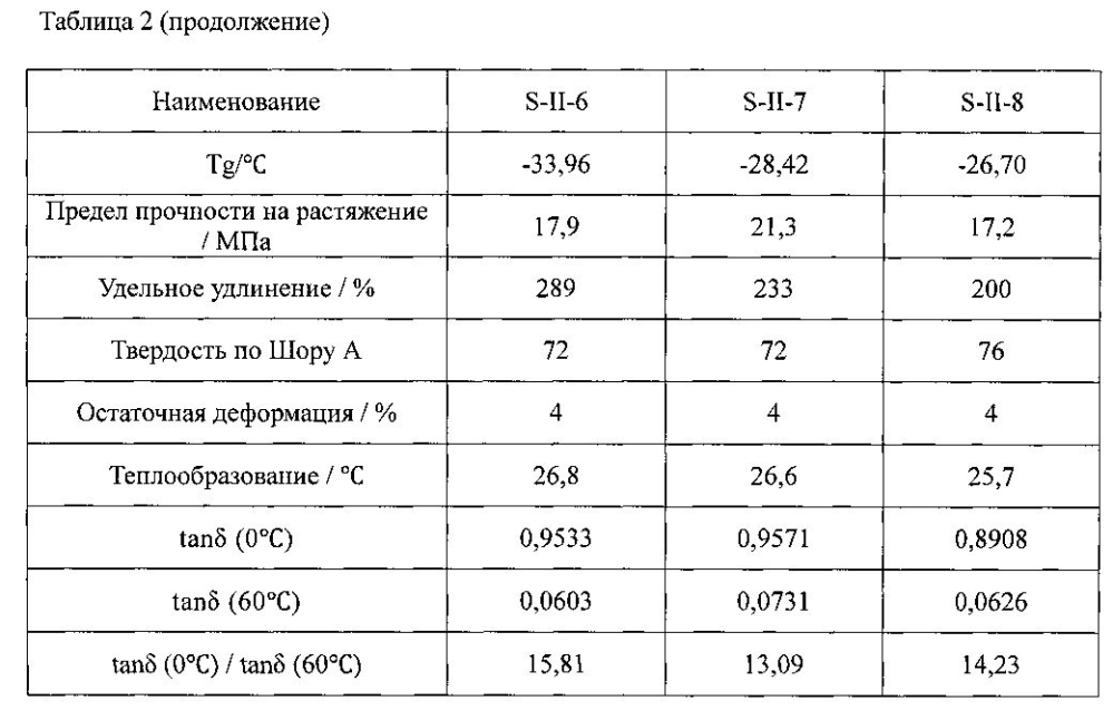 Функциональный полидиен, способ его получения и каучуковая композиция, содержащая его (патент 2599641)