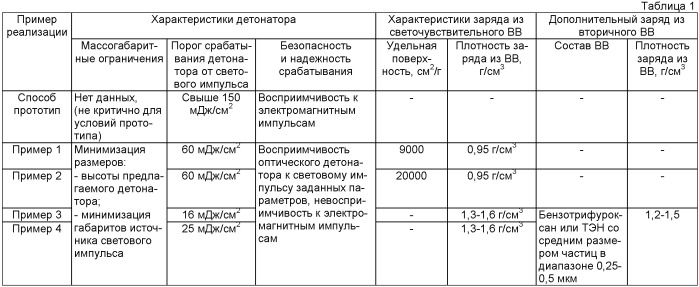 Детонатор на основе светочувствительного взрывчатого вещества (патент 2427786)