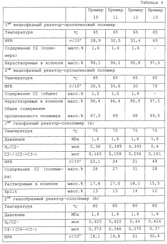 Ударопрочные полиолефиновые композиции (патент 2309169)