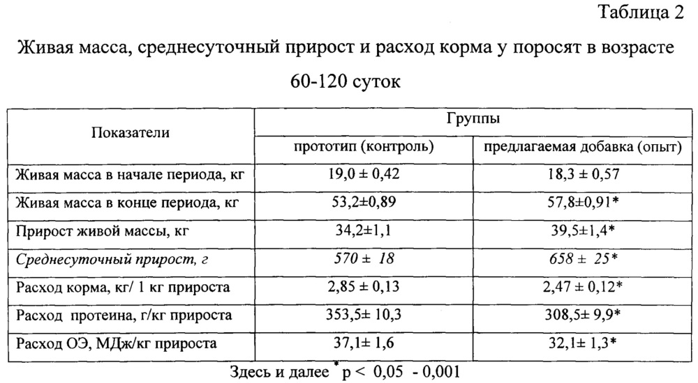 Новая добавка к рациону и способ кормления молодняка свиней (патент 2655844)