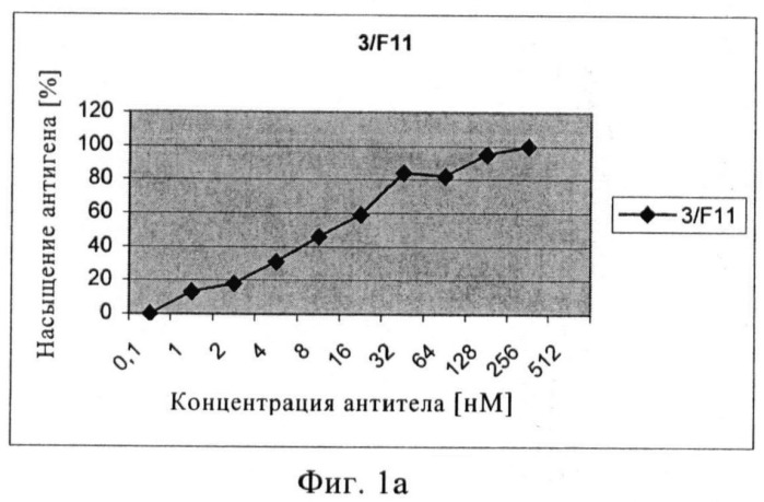 Моноклональные антитела и одноцепочечные фрагменты антител против клеточно-поверхностного специфического для простаты мембранного антигена (патент 2458073)
