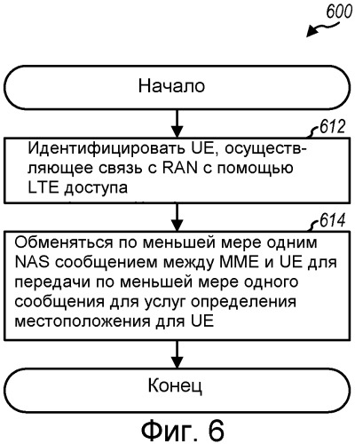 Передача сообщений, относящихся к lcs, для lte доступа (патент 2506717)