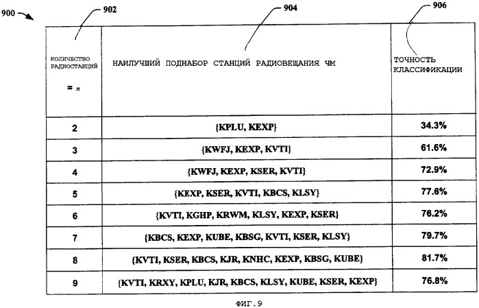 Использование приближенного местоположения устройства, определенного на основании внешних сигналов (патент 2356091)