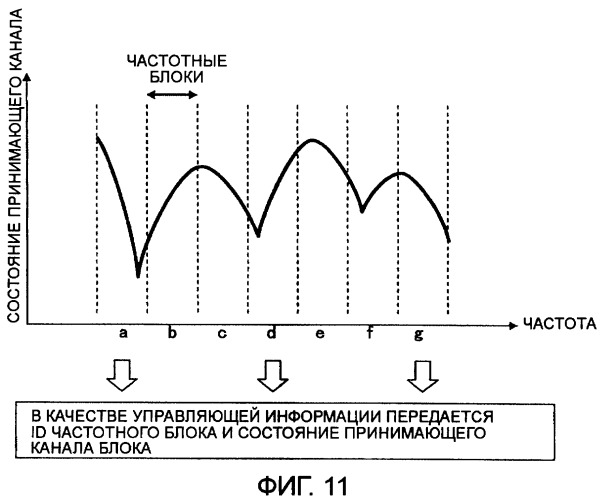 Устройство и способ беспроводной связи (патент 2420888)