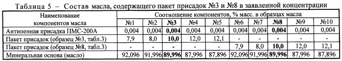 Пакет присадок к моторным маслам и масло, его содержащее (патент 2546647)