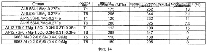 Содержащие магний высококремниевые алюминиевые сплавы, используемые в качестве конструкционных материалов, и способ их изготовления (патент 2463371)