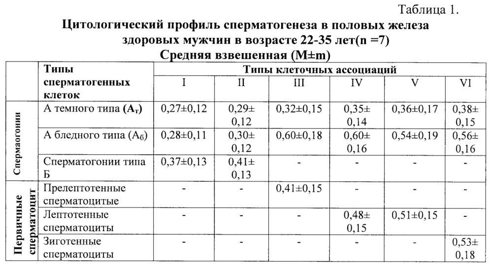 Способ диагностики нарушений сперматогенеза путем определения его цитологического профиля (патент 2665162)