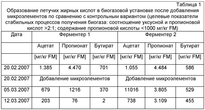 Способ получения биогаза с контролируемыми концентрациями микроэлементов (патент 2499049)