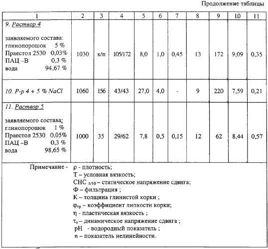 Буровой раствор для бурения многолетнемерзлых пород (патент 2254353)