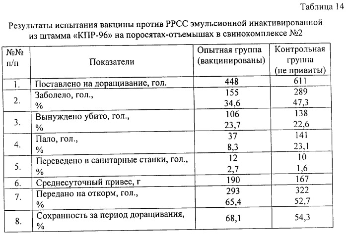 Вакцина против репродуктивно-респираторного синдрома свиней эмульсионная инактивированная (патент 2316346)