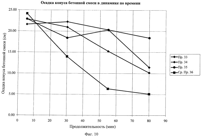 Сополимерная примесная система для сохранения удобоукладываемости цементных композиции (патент 2526461)