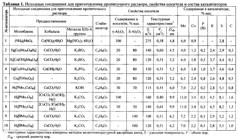 Катализатор, способ его приготовления и процесс селективной гидроочистки бензина каталитического крекинга (патент 2637808)