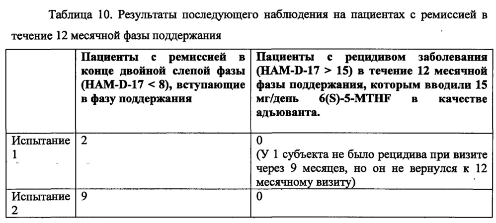 Анализы и способы выбора режима лечения пациента с депрессией (патент 2622082)