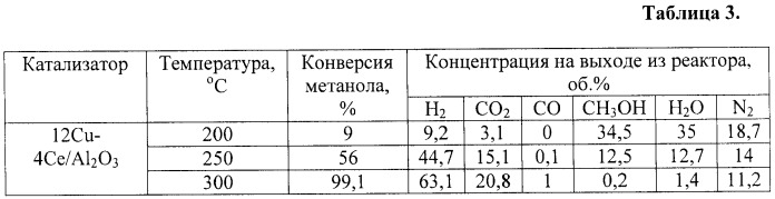 Катализатор, способ его приготовления и способ получения водорода (патент 2431526)