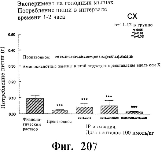 Соединения оксинтомодулина (варианты), фармацевтическая композиция на их основе, способы лечения и профилактики ожирения и сопутствующих заболеваний (варианты) и лекарственное средство (варианты) (патент 2485135)
