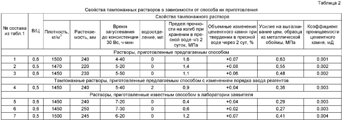 Способ приготовления облегченного тампонажного раствора плотностью 1450-1500 кг/м3 (патент 2385894)