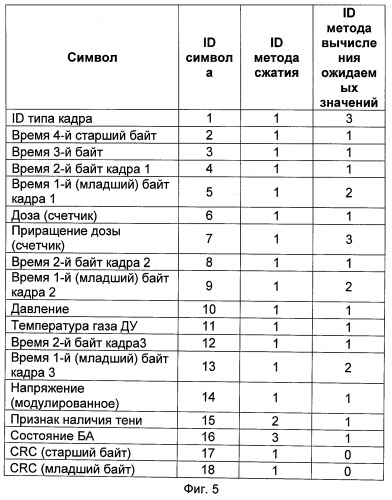 Способ создания контекста для сжатия измерительных данных и способ проведения измерений (патент 2530351)