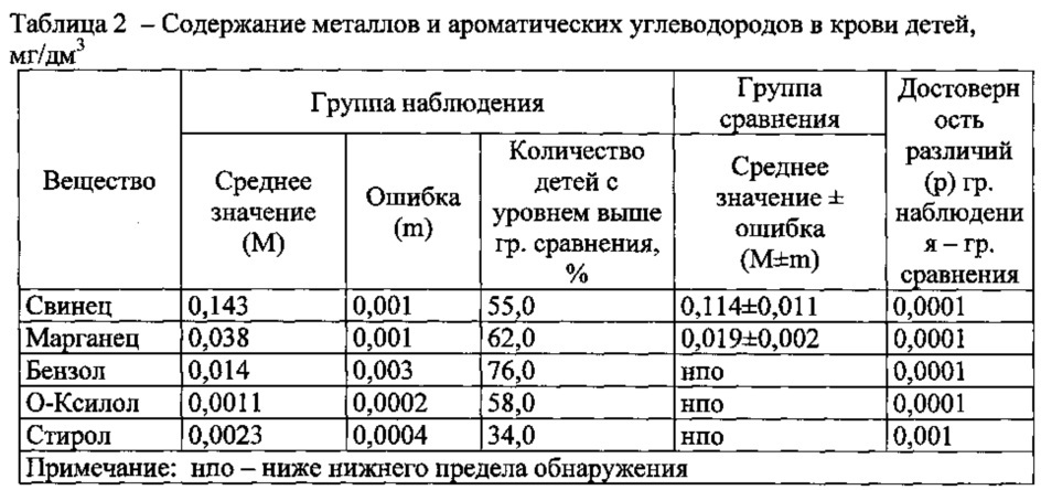 Способ диагностики у детей функционального расстройства центральной нервной системы, ассоциированного с сочетанным воздействием марганца, свинца, бензола, ксилола и стирола техногенного происхождения (патент 2622010)