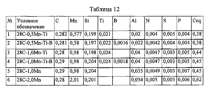 Мартенситные стали с прочностью при растяжении 1700 - 2200 мпа (патент 2660482)