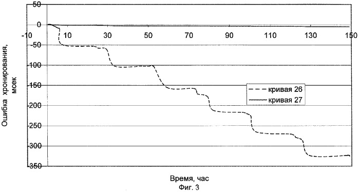 Устройство и способ (варианты) хронирования информации автономной информационно-измерительной системы (патент 2277298)