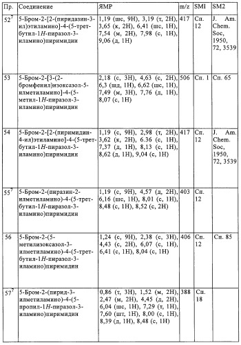 Производные пиримидина в качестве модуляторов рецептора инсулинподобного фактора роста 1 (igf-1), фармацевтическая композиция, способы получения (варианты) и применение (патент 2317291)