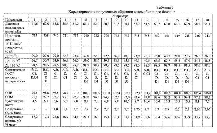 Композиция автомобильного бензина (патент 2566308)