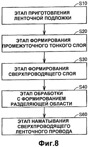 Способ изготовления сверхпроводящего ленточного провода, сверхпроводящий ленточный провод и сверхпроводящее устройство (патент 2392677)