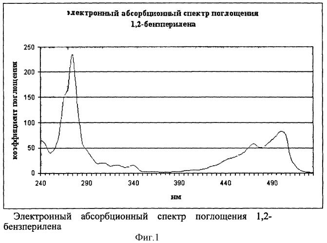 Способ определения потенциала ионизации и сродства к электрону (патент 2425357)
